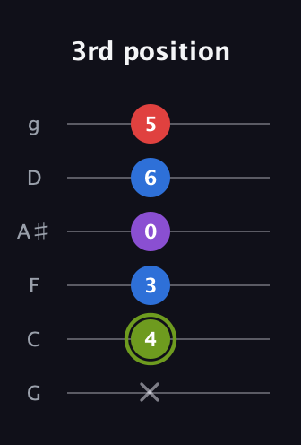 E Augmented Flat 5th guitar tab — 3rd position (x 4 3 0 6 5) in Standard Tuning (EADGBE) · Capo 3