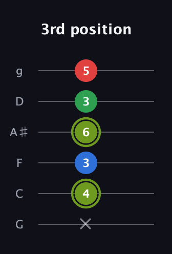 E Augmented Flat 9th guitar tab — 3rd position (x 4 3 6 3 5) in Standard Tuning (EADGBE) · Capo 3