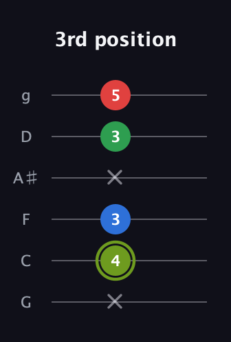 E Augmented Flat 9th guitar tab — 3rd position (x 4 3 x 3 5) in Standard Tuning (EADGBE) · Capo 3