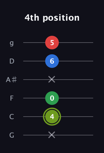 E Augmented Flat 9th guitar tab — 4th position (x 4 0 x 6 5) in Standard Tuning (EADGBE) · Capo 3