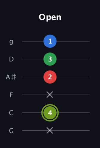 E Augmented Flat 9th guitar tab — Open (x 4 x 2 3 1) in Standard Tuning (EADGBE) · Capo 3