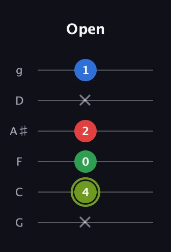 E Augmented Flat 9th guitar tab — Open (x 4 0 2 x 1) in Standard Tuning (EADGBE) · Capo 3