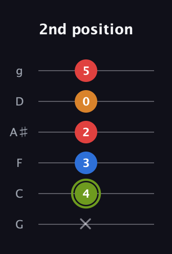 E Augmented Sharp 13th guitar tab — 2nd position (x 4 3 2 0 5) in Standard Tuning (EADGBE) · Capo 3