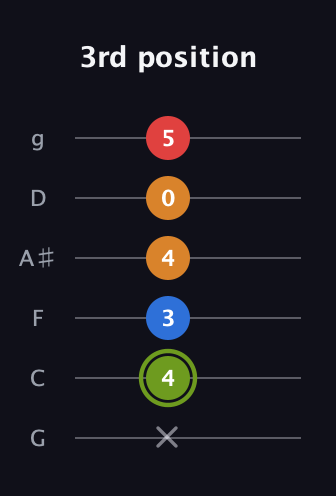 E Augmented Sharp 13th guitar tab — 3rd position (x 4 3 4 0 5) in Standard Tuning (EADGBE) · Capo 3