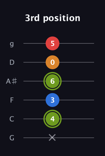 E Augmented Sharp 13th guitar tab — 3rd position (x 4 3 6 0 5) in Standard Tuning (EADGBE) · Capo 3