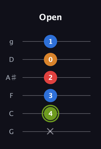 E Augmented Sharp 13th guitar tab — Open (x 4 3 2 0 1) in Standard Tuning (EADGBE) · Capo 3