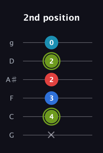 E Augmented Sharp 9th guitar tab — 2nd position (x 4 3 2 2 0) in Standard Tuning (EADGBE) · Capo 3