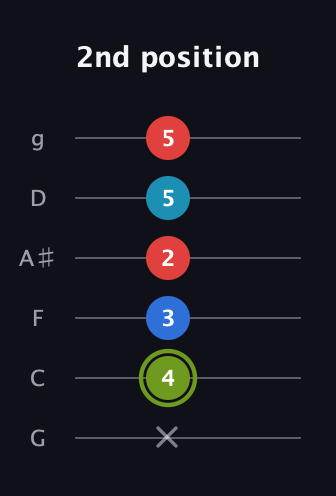 E Augmented Sharp 9th guitar tab — 2nd position (x 4 3 2 5 5) in Standard Tuning (EADGBE) · Capo 3