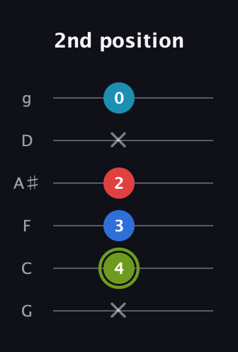 E Augmented Sharp 9th guitar tab — 2nd position (x 4 3 2 x 0) in Standard Tuning (EADGBE) · Capo 3