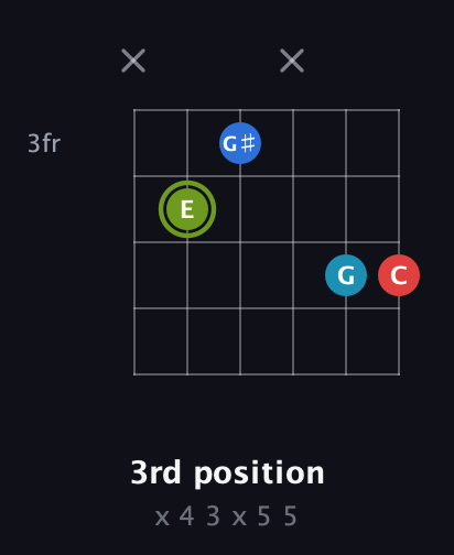 E Augmented Sharp 9th guitar chord — 3rd position (x 4 3 x 5 5) fretboard diagram in Standard Tuning (EADGBE) · Capo 3