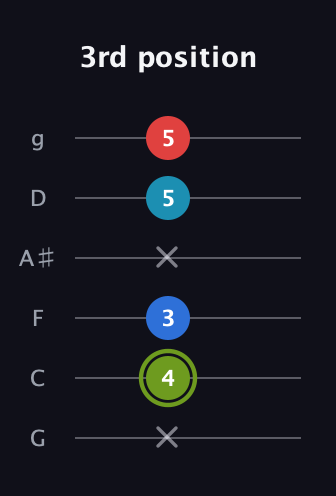 E Augmented Sharp 9th guitar tab — 3rd position (x 4 3 x 5 5) in Standard Tuning (EADGBE) · Capo 3