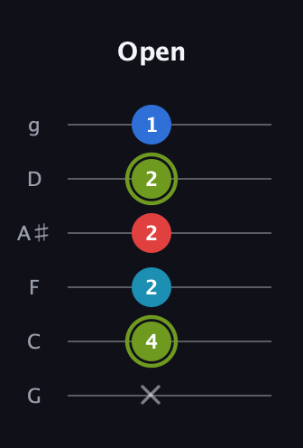 E Augmented Sharp 9th guitar tab — Open (x 4 2 2 2 1) in Standard Tuning (EADGBE) · Capo 3