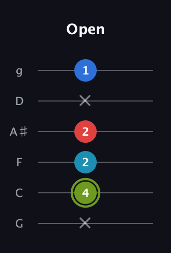 E Augmented Sharp 9th guitar tab — Open (x 4 2 2 x 1) in Standard Tuning (EADGBE) · Capo 3