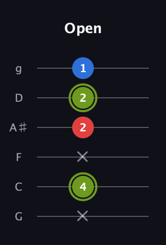 E Augmented guitar tab — Open (x 4 x 2 2 1) in Standard Tuning (EADGBE) · Capo 3