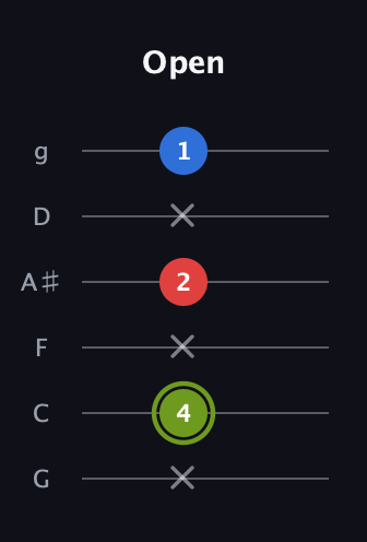 E Augmented guitar tab — Open (x 4 x 2 x 1) in Standard Tuning (EADGBE) · Capo 3