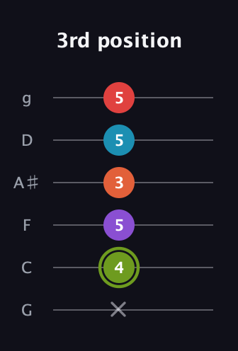 E Diminished 7th Sharp 5th guitar tab — 3rd position (x 4 5 3 5 5) in Standard Tuning (EADGBE) · Capo 3