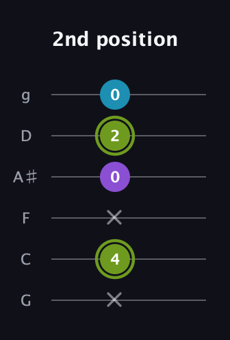 E Diminished Sharp 9th guitar tab — 2nd position (x 4 x 0 2 0) in Standard Tuning (EADGBE) · Capo 3