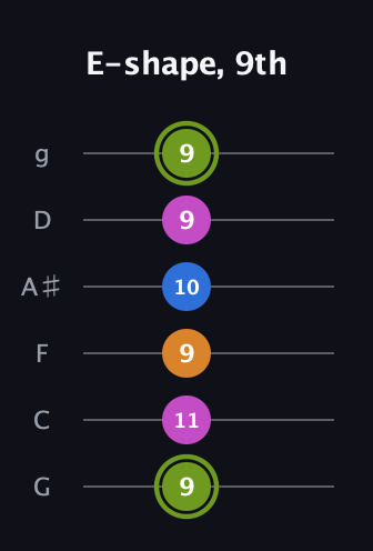 E Major Sharp 13th guitar tab — E-shape, 9th (9 11 9 10 9 9) in Standard Tuning (EADGBE) · Capo 3