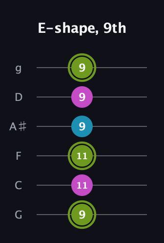 E Minor Sharp 9th guitar tab — E-shape, 9th (9 11 11 9 9 9) in Standard Tuning (EADGBE) · Capo 3