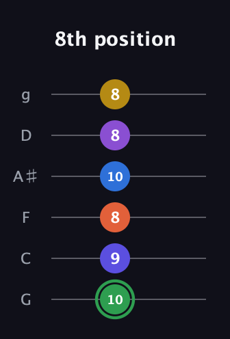 F Augmented 11th Sharp 9th guitar tab — 8th position (10 9 8 10 8 8) in Standard Tuning (EADGBE) · Capo 3