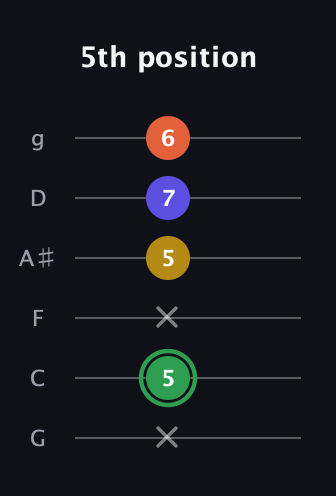 F Augmented 7th Sharp 13th guitar tab — 5th position (x 5 x 5 7 6) in Standard Tuning (EADGBE) · Capo 3
