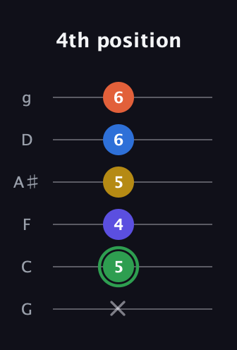 F Augmented 7th Sharp 9th guitar tab — 4th position (x 5 4 5 6 6) in Standard Tuning (EADGBE) · Capo 3
