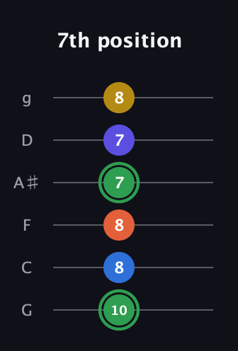 F Augmented 7th Sharp 9th guitar tab — 7th position (10 8 8 7 7 8) in Standard Tuning (EADGBE) · Capo 3
