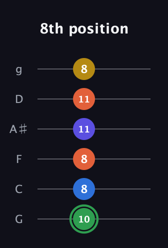 F Augmented 7th Sharp 9th guitar tab — 8th position (10 8 8 11 11 8) in Standard Tuning (EADGBE) · Capo 3