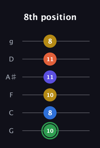 F Augmented 7th Sharp 9th guitar tab — 8th position (10 8 10 11 11 8) in Standard Tuning (EADGBE) · Capo 3