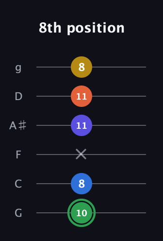 F Augmented 7th Sharp 9th guitar tab — 8th position (10 8 x 11 11 8) in Standard Tuning (EADGBE) · Capo 3