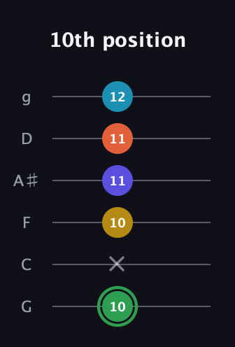 F Augmented 9th Sharp 13th guitar tab — 10th position (10 x 10 11 11 12) in Standard Tuning (EADGBE) · Capo 3