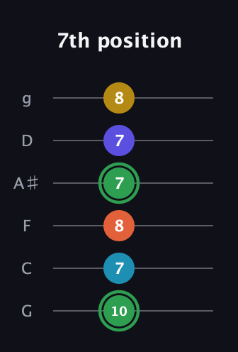 F Augmented 9th Sharp 13th guitar tab — 7th position (10 7 8 7 7 8) in Standard Tuning (EADGBE) · Capo 3