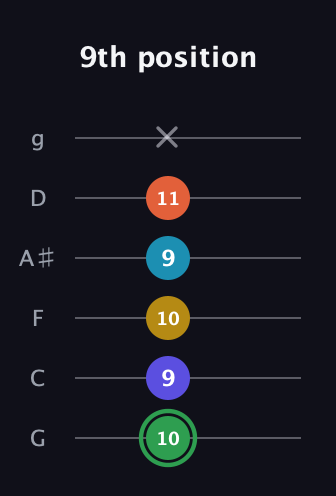 F Augmented 9th Sharp 13th guitar tab — 9th position (10 9 10 9 11 x) in Standard Tuning (EADGBE) · Capo 3