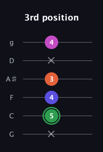 F Augmented Flat 5th guitar tab — 3rd position (x 5 4 3 x 4) in Standard Tuning (EADGBE) · Capo 3