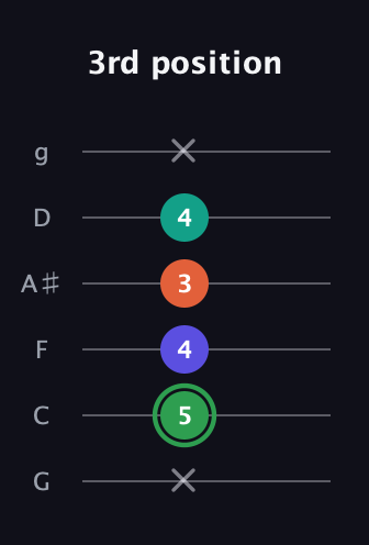 F Augmented Flat 9th guitar tab — 3rd position (x 5 4 3 4 x) in Standard Tuning (EADGBE) · Capo 3
