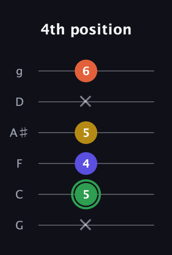 F Augmented Sharp 13th guitar tab — 4th position (x 5 4 5 x 6) in Standard Tuning (EADGBE) · Capo 3
