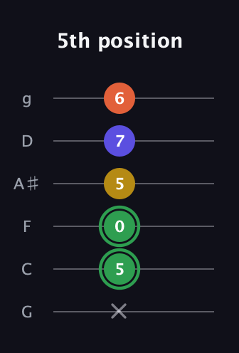 F Augmented Sharp 13th guitar tab — 5th position (x 5 0 5 7 6) in Standard Tuning (EADGBE) · Capo 3