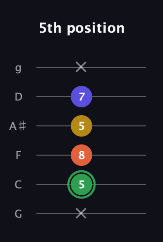F Augmented Sharp 13th guitar tab — 5th position (x 5 8 5 7 x) in Standard Tuning (EADGBE) · Capo 3