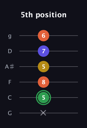 F Augmented Sharp 13th guitar tab — 5th position (x 5 8 5 7 6) in Standard Tuning (EADGBE) · Capo 3