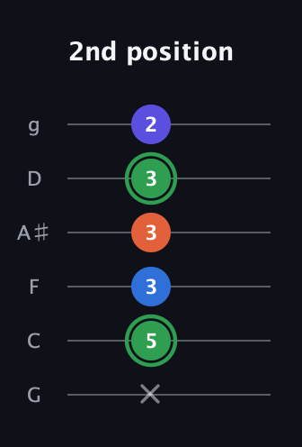 F Augmented Sharp 9th guitar tab — 2nd position (x 5 3 3 3 2) in Standard Tuning (EADGBE) · Capo 3