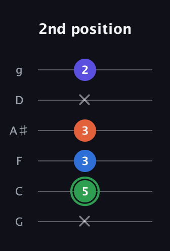 F Augmented Sharp 9th guitar tab — 2nd position (x 5 3 3 x 2) in Standard Tuning (EADGBE) · Capo 3