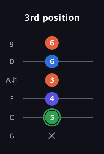 F Augmented Sharp 9th guitar tab — 3rd position (x 5 4 3 6 6) in Standard Tuning (EADGBE) · Capo 3