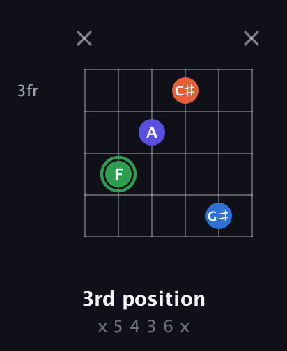 F Augmented Sharp 9th guitar chord — 3rd position (x 5 4 3 6 x) fretboard diagram in Standard Tuning (EADGBE) · Capo 3