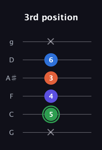 F Augmented Sharp 9th guitar tab — 3rd position (x 5 4 3 6 x) in Standard Tuning (EADGBE) · Capo 3