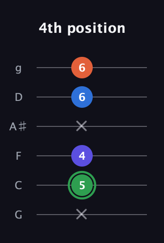 F Augmented Sharp 9th guitar tab — 4th position (x 5 4 x 6 6) in Standard Tuning (EADGBE) · Capo 3