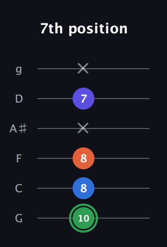 F Augmented Sharp 9th guitar tab — 7th position (10 8 8 x 7 x) in Standard Tuning (EADGBE) · Capo 3