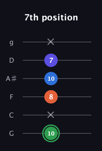 F Augmented Sharp 9th guitar tab — 7th position (10 x 8 10 7 x) in Standard Tuning (EADGBE) · Capo 3