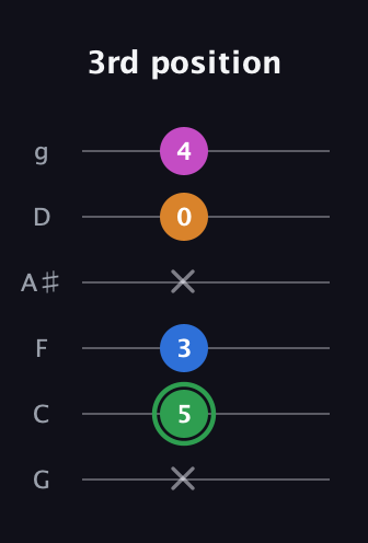 F Diminished 7th Sharp 9th guitar tab — 3rd position (x 5 3 x 0 4) in Standard Tuning (EADGBE) · Capo 3
