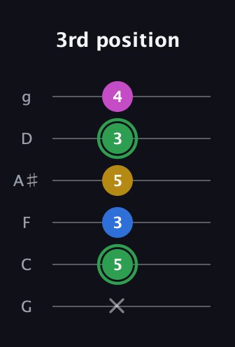 F Diminished Sharp 13th guitar tab — 3rd position (x 5 3 5 3 4) in Standard Tuning (EADGBE) · Capo 3