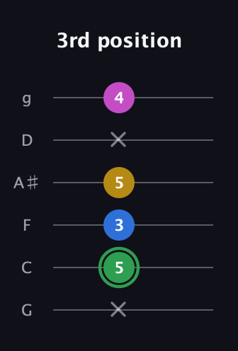 F Diminished Sharp 13th guitar tab — 3rd position (x 5 3 5 x 4) in Standard Tuning (EADGBE) · Capo 3